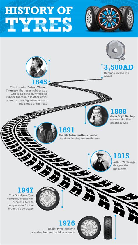 History Of The Wheel Timeline