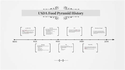 USDA Food Pyramid History by Megan Criswell