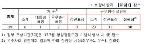 올 한해 최고의 성평등 관점의 정책개선 사례는 ｢2017년 성별영향분석평가 유공자 포상 및 우수사례 발표대회｣ 개최