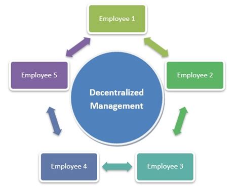 Decentralization In Management