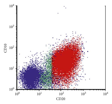 Flow Cytometry On The Lymph Node A The Majority Of Cells Express Download Scientific Diagram