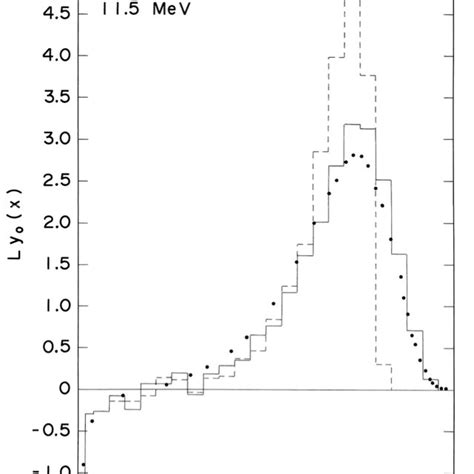 Measured Charge Distribution Of Mev Electrons In Be Is Shown By