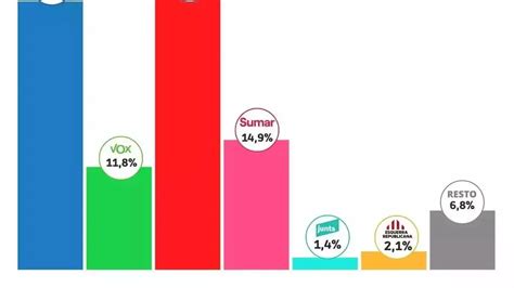 El CIS la encuesta oficial de Tezanos asegura que el domingo ganaría