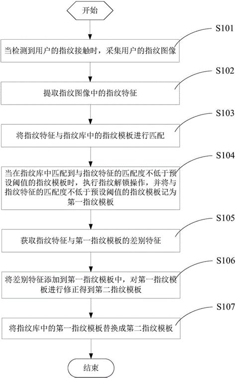 一种指纹采集方法、装置及移动终端与流程