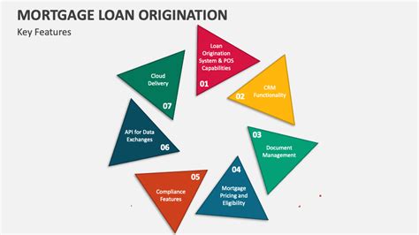 Mortgage Loan Origination Powerpoint Presentation Slides Ppt Template