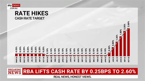 Analysis: RBA lifts interest rates | Sky News Australia