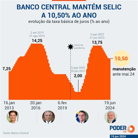 Indicados De Lula Votam Campos Neto Em Decis O Un Nime Do Copom