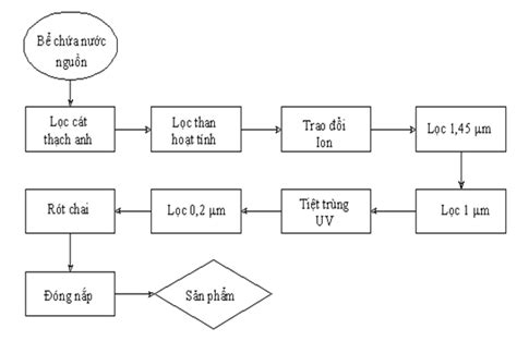 Quy Trình Sản Xuất Nước đóng Chai Aic Holding