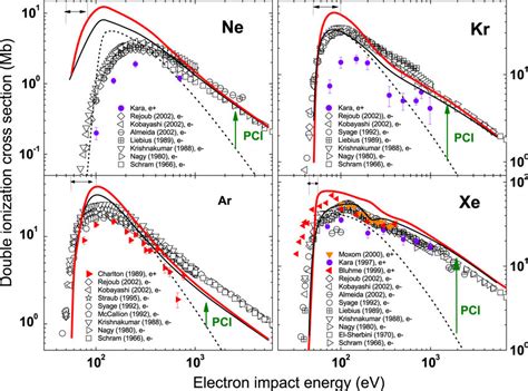 Double Ionization Cross Sections Of Ne Ar Kr And Xe By Positron And