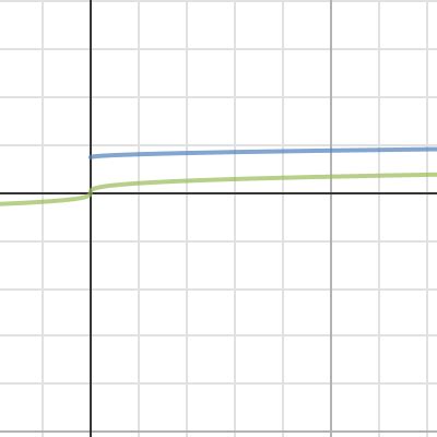 FunB Square Root And Cube Root Functions Desmos