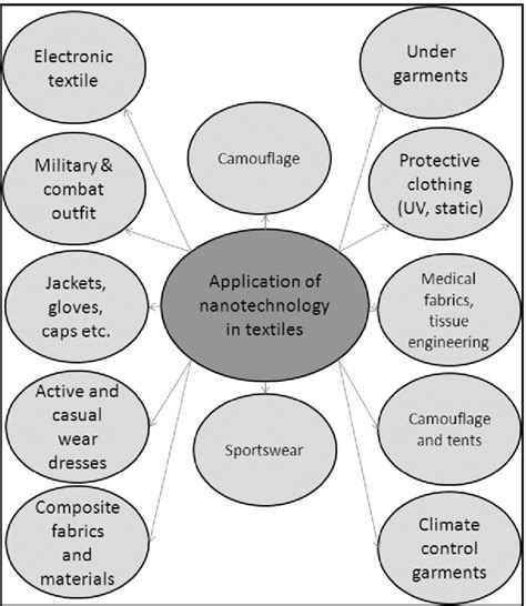 Some Representative Applications Of Nanotechnology In Textiles Download Scientific Diagram