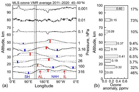 A Longitudinal Distribution Of Ozone Volume Ratio At 9 Pressure