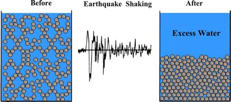 Earthquake Liquefaction Diagram