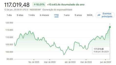 Ibovespa Fechou Acima Dos Mil A S Tima Alta Seguida