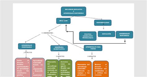 Mapa Conceptual De Inclusi N Y Aprendizaje The Best Porn Website