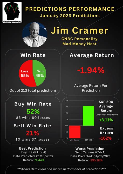 Check out the 1-month performance of all of Jim Cramer's predictions ...