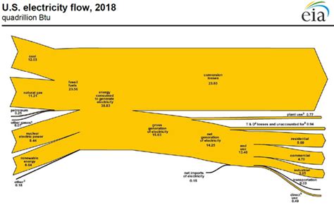 Electricity Generation Transforms Primary Energy To Secondary Energy