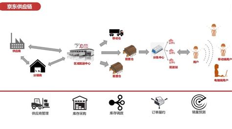 从二次港股上市看京东供应链的实力有多硬 汽车 金融投资报