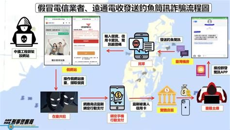 [新聞] 影／釣魚簡訊誘入假網站 美日台45國萬筆個資外洩 警逮17人 Gossiping板 Disp Bbs