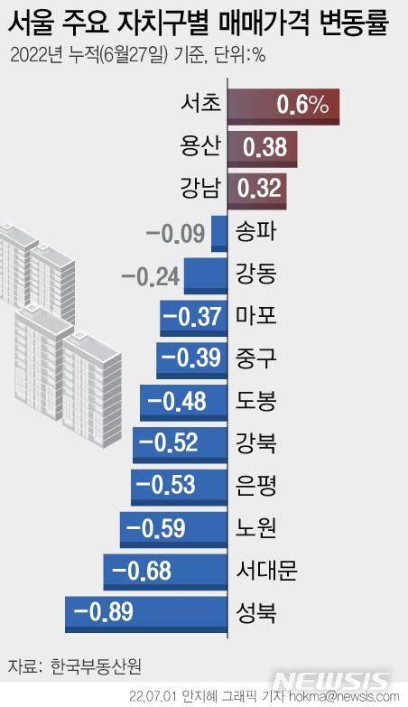 상반기 부동산 결산① 집값 양극화 뚜렷서초·용산 오르고 노·도·강 내리고 공감언론 뉴시스통신사