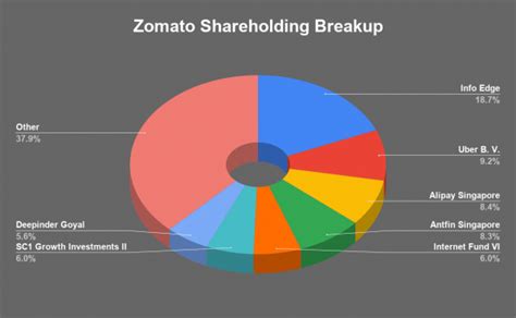 Zomato IPO Filed Ready For It Here Are Details To Know Trade Brains