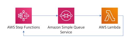 Orchestrate Queue Based Microservices With AWS Step Functions And