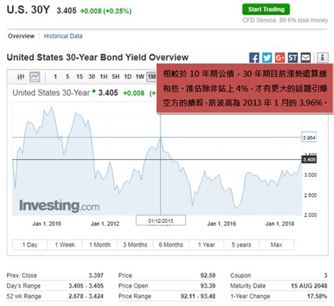 低利率時代過去？10年期美債殖利率飆升創7年新高，預告12月份fed升息已定，科技股的連續殺盤，無法掩蓋今年以來仍大漲15 的事實！細看個股多空混亂，未來將要如何掌握？ 幣圖誌bituzi