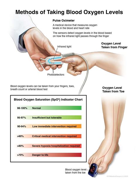 Methods of Taking Blood Oxygen Levels