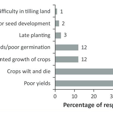 Effects of drought on food crop farming. | Download Scientific Diagram