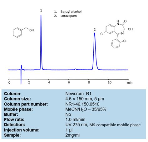 Benzyl Alcohol Sielc