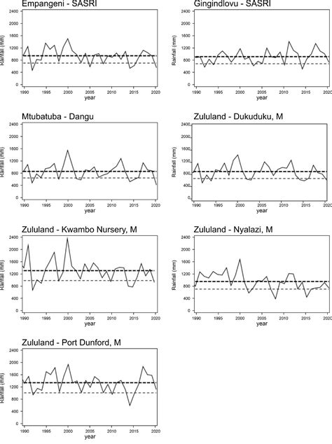 Scielo Brasil Modelling Dominant Height Growth Including A Rainfall