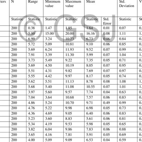 Descriptive Statistics Of Measured Parameters For Irrespective Of Sex