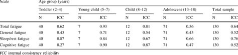 Inter Observer Reliability For Pedsql Multidimensional Fatigue Scale