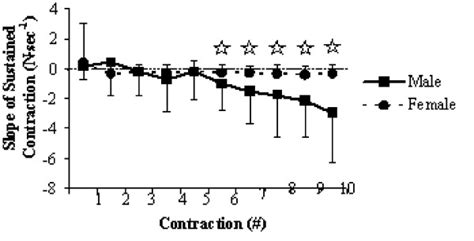 Significant Time × Sex Interaction Plot For Peak Evoked Twitch Download Scientific Diagram