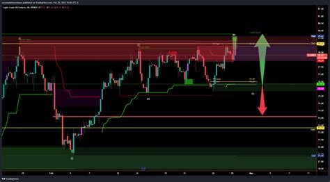 NYMEX CL1 Chart Image By Escueladeinversiones TradingView