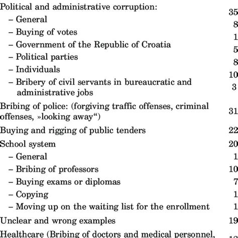 EXAMPLES OF CORRUPTION | Download Table