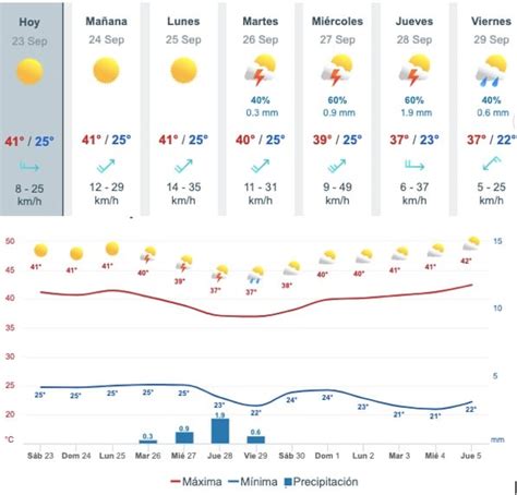 Sinaloa Prep Rate Para Un Fin De Semana De Intenso Calor Hasta La