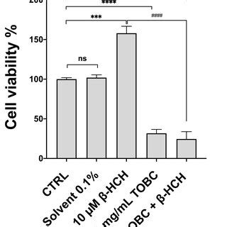 Flow Cytometric Analysis On Lncap Cells A Analyses Of Cycle