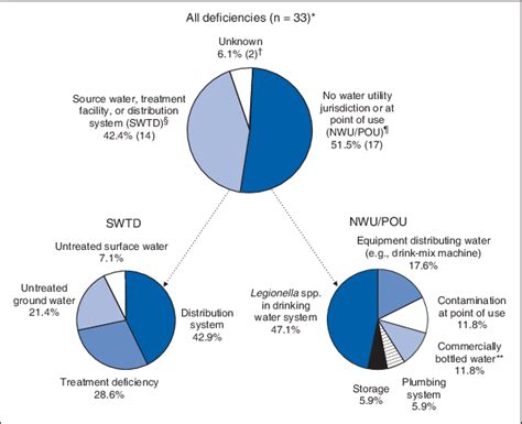 Percentage Of Waterborne Disease Outbreaks Wbdos Associated With