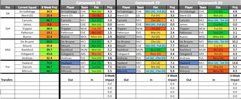 Fantasy Football Tips Fpl Transfer Planner Team For Gw