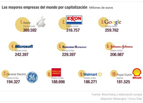 Las 50 Grandes Corporaciones Que Controlan El Mundo Mercados Cinco Días