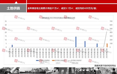 2023年第33周廊坊房地产市场周报 报告 报告厅