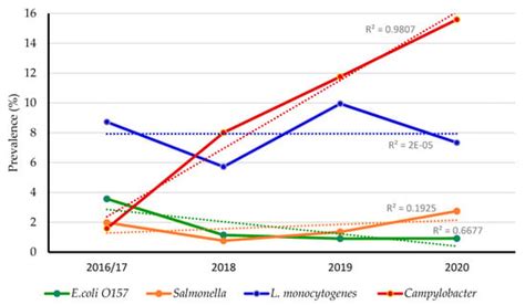 Antibiotics Free Full Text Prevalence And Antimicrobial Resistance