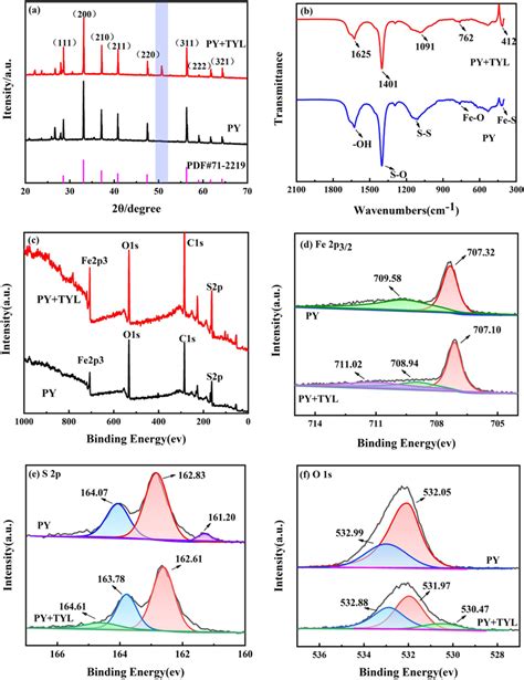 Xrd Ftir And Xps Characterization Results Of Pyrite Before And After