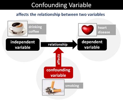 Confounding Variables