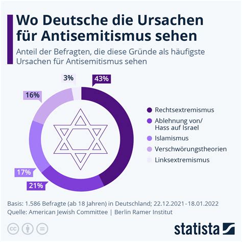 Infografik Wo Deutsche Ursachen für Antisemitismus sehen Statista