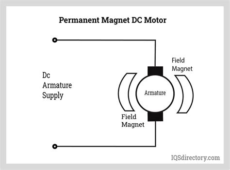 Dc Permanent Magnet Motors At Carl Knight Blog