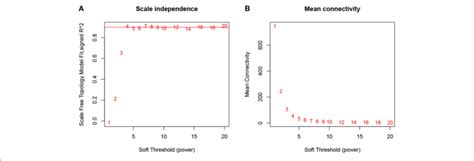 Determination Of Soft Thresholding Power In Wgcna Analysis A