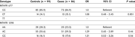 Genotype Frequencies And Adjusted Odds Ratio OR 95 Confi Dence