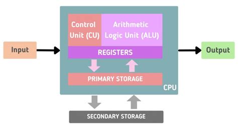 What Is Direct Memory Access Dma Embedded Wala